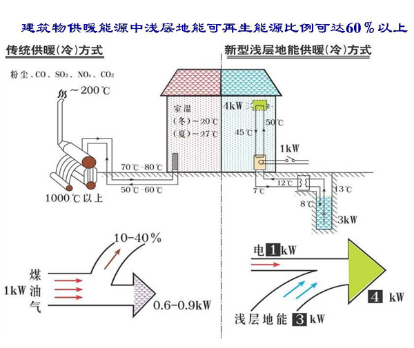 淺層地熱能開發利用技術基礎知識 淺層地熱能開發利用技術基礎知識